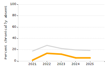 Percentage of school-aged residents enrolled in public school chart