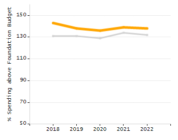 Student attendance absent ten or more days each year chart