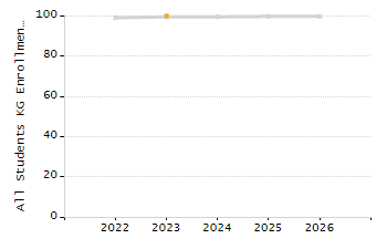 5-year cohort graduation rate chart