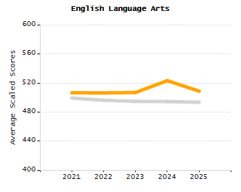 Percentage of kindergarten students enrolled full-day kindergarten line chart