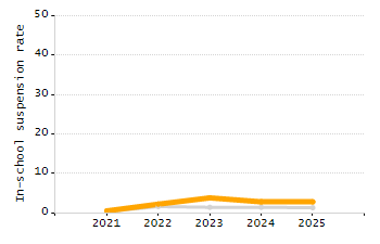 Percentage of kindergarten students enrolled full-day kindergarten line chart