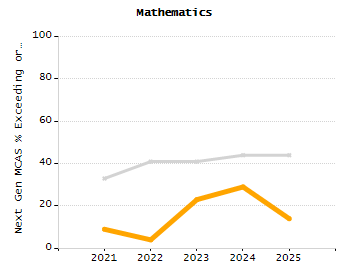 Percentage of kindergarten students enrolled full-day kindergarten line chart