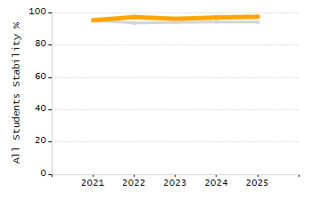 Organization Total Enrollment percentage chart