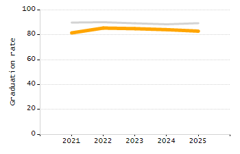 5-year cohort graduation rate chart