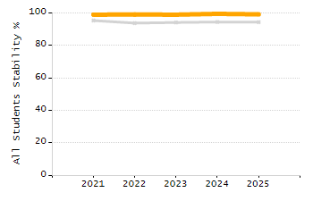Stability rate chart