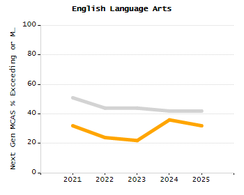 Percentage of kindergarten students enrolled full-day kindergarten line chart