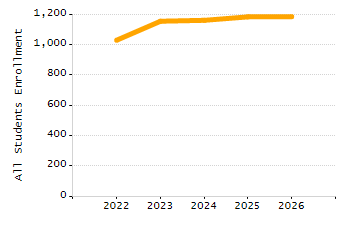 Organization Total Enrollment percentage chart