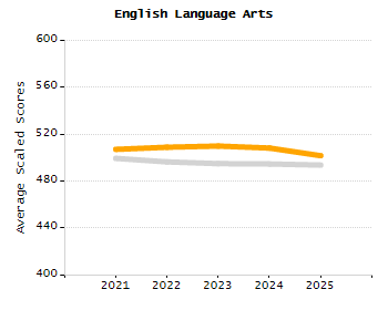 Percentage of kindergarten students enrolled full-day kindergarten line chart