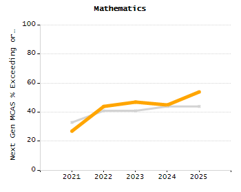 Organization Total Enrollment percentage chart