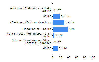Organization Total Enrollment percentage chart