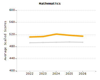 Student attendance absent ten or more days each year chart