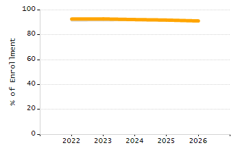 Percentage of kindergarten students enrolled full-day kindergarten line chart