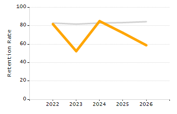 Dropout rate chart