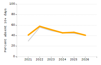 Percentage of school-aged residents enrolled in public school chart