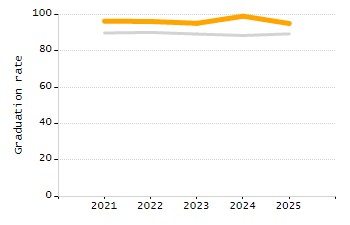 Dropout rate chart