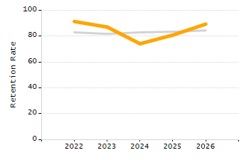 5-year cohort graduation rate chart