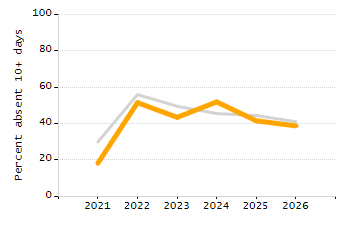 4-year cohort graduation rate chart