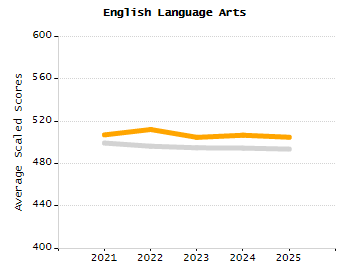5-year cohort graduation rate chart