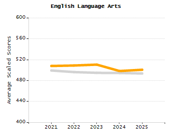 Student attendance absent ten or more days each year chart