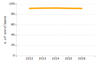 Percentage of school-aged residents enrolled in public school chart