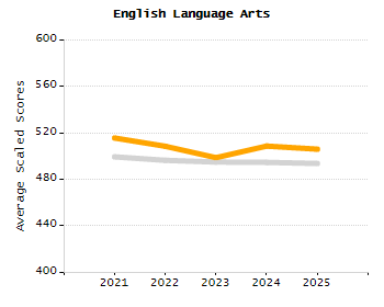 Percentage of kindergarten students enrolled full-day kindergarten line chart
