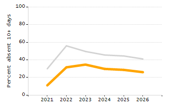 4-year cohort graduation rate chart