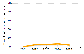 Percentage of kindergarten students enrolled full-day kindergarten line chart