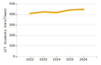 Percentage of school-aged residents enrolled in public school chart
