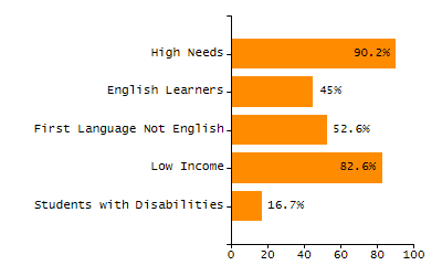 Organization Total Enrollment percentage chart