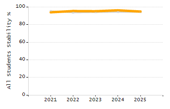 Organization Total Enrollment percentage chart
