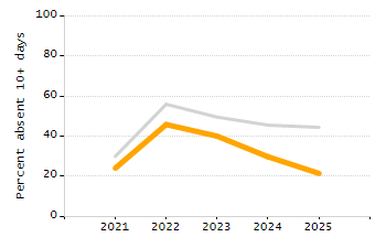 Organization Total Enrollment percentage chart