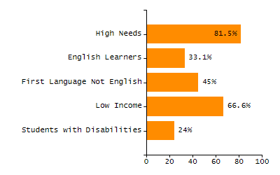 Chronically absent rate chart