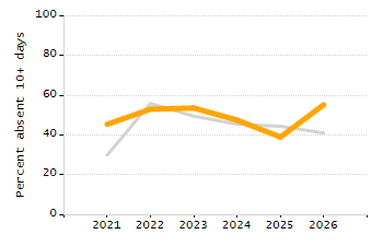 Student attendance absent ten or more days each year chart