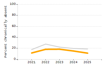 Percentage of school-aged residents enrolled in public school chart