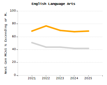 Percentage of kindergarten students enrolled full-day kindergarten line chart