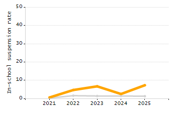 Percentage of students suspended in-school at least once chart