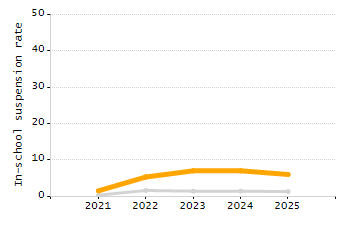 Dropout rate chart