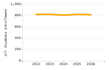 Organization Total Enrollment percentage chart