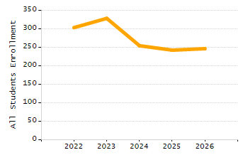 Percentage of students suspended out-of-school at least once chart