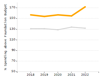 Percentage of kindergarten students enrolled full-day kindergarten line chart
