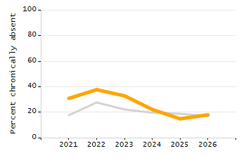 Percentage of students suspended out-of-school at least once chart