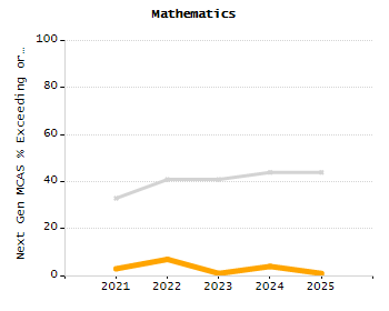 Dropout rate chart