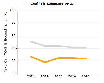 Percentage of students suspended out-of-school at least once chart