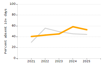 4-year cohort graduation rate chart