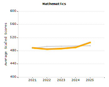 Percentage of kindergarten students enrolled full-day kindergarten line chart