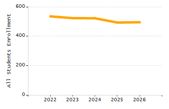 Organization Total Enrollment percentage chart