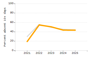 Stability rate chart