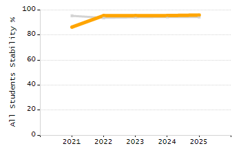 Organization Total Enrollment percentage chart