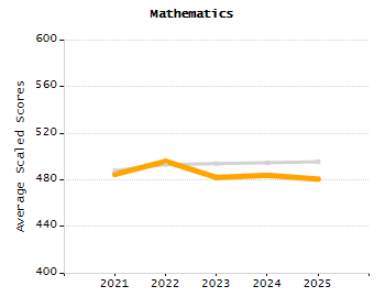 5-year cohort graduation rate chart