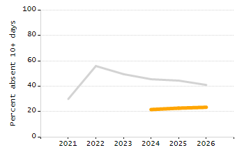 Percentage of kindergarten students enrolled full-day kindergarten line chart